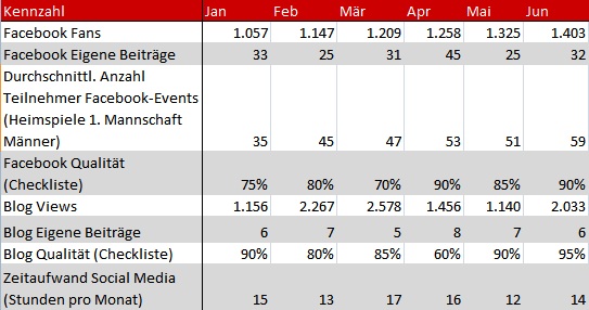 Beispieltabelle für die Evaluation von Social Media