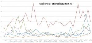 Fanwachstum der Parteien in NRW während des Wahlkampfs
