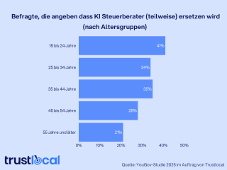 Wird die KI den Steuerberater ersetzen?