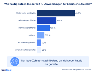Trustlocal: Häufigkeit der KI-Nutzung für berufliche Zwecke