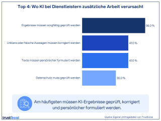 Trustlocal: KI und zusätzlicher Arbeitsaufwand