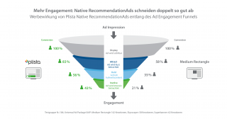 Mehr Engagement: Native RecommendationAds schneiden doppelt so gut ab (Printauflösung)