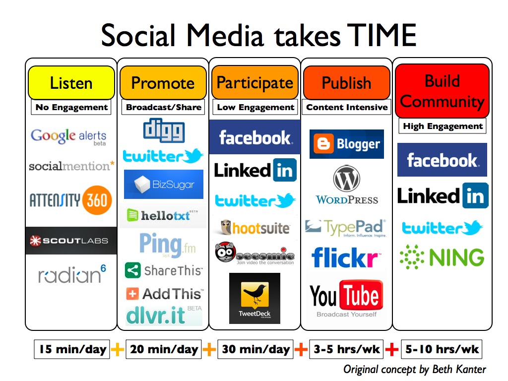 socialmediatime by beth kanter